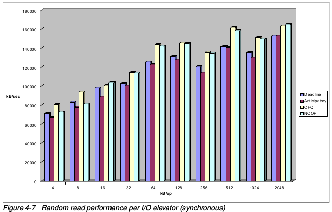 各个IO Elevator的随机读性能