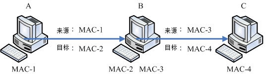 4.2. 2.2 TCP/IP 的链结层相关协议  - 图7