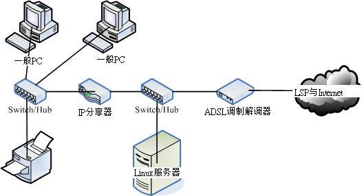 5.1. 3.1 局域网络的联机  - 图2