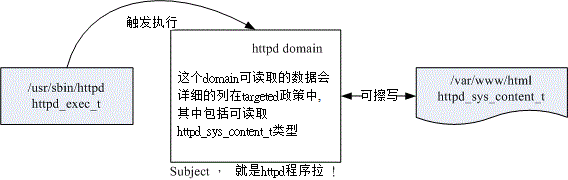 10.4. 7.4 SELinux 管理原则  - 图2