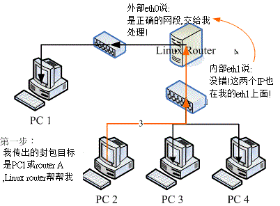 11.4. 8.4 特殊状况：路由器两边界面是同一个 IP 网段： ARP Proxy  - 图3