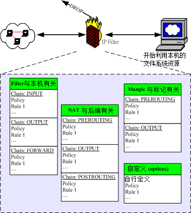 12.3. 9.3 Linux 的封包过滤软件：iptables  - 图2