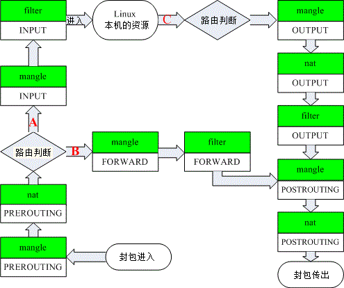 12.3. 9.3 Linux 的封包过滤软件：iptables  - 图3