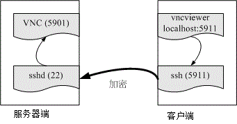 15.6. 11.6 SSH 服务器的进阶应用  - 图1