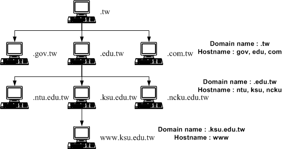 24.1. 19.1 什么是 DNS  - 图3