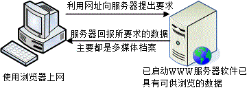 25.1. 20.1 WWW 的簡史、資源以及伺服器軟體  - 图1