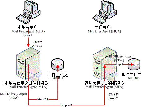 27.1. 22.1 邮件服务器的功能与运作原理  - 图3