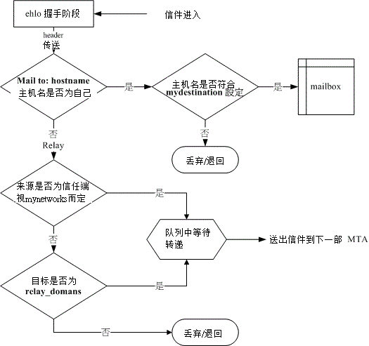 27.2. 22.2 MTA 服务器： Postfix 基础设定  - 图1