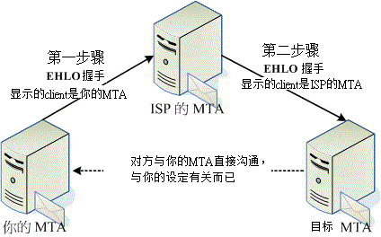 27.5. 22.5 邮件服务器的进阶设定  - 图2